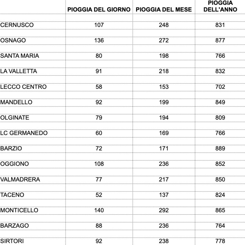 TabellaPioggia.jpg (131 KB)