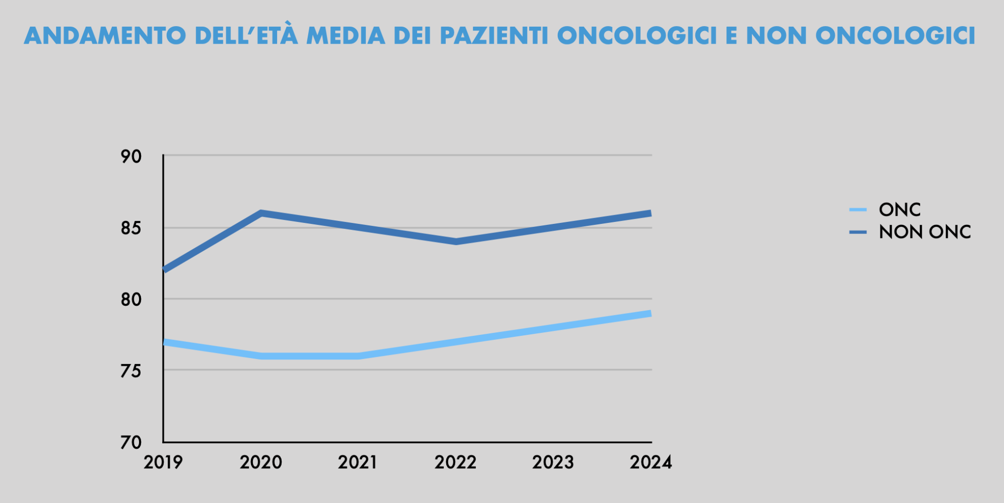 ANDAMENTO_DELL’ETÀ_MEDIA_DEI_PAZIENTI_ONCOLOGICI_E_NON_ONCOLOGICI.png (105 KB)