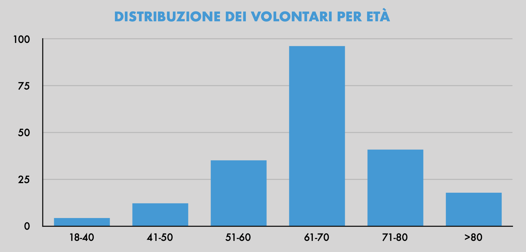 DISTRIBUZIONE_DEI_VOLONTARI_PER_ETÀ.png (72 KB)