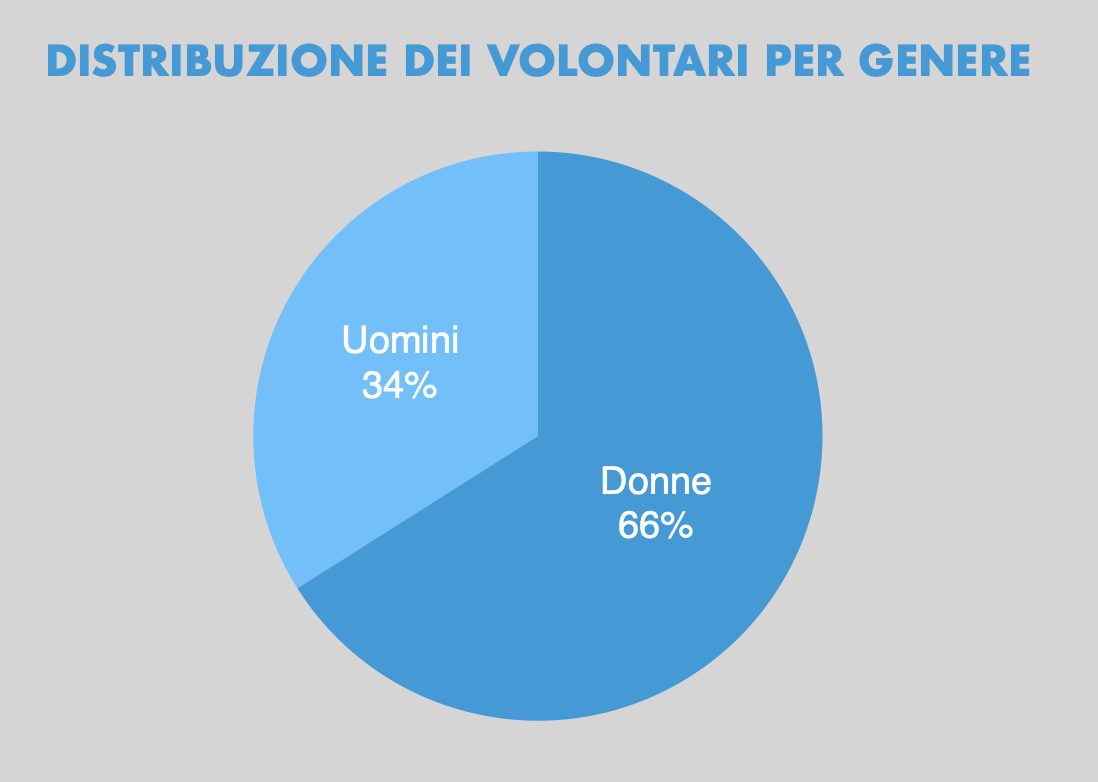 DISTRIBUZIONE_DEI_VOLONTARI_PER_GENERE.png (63 KB)