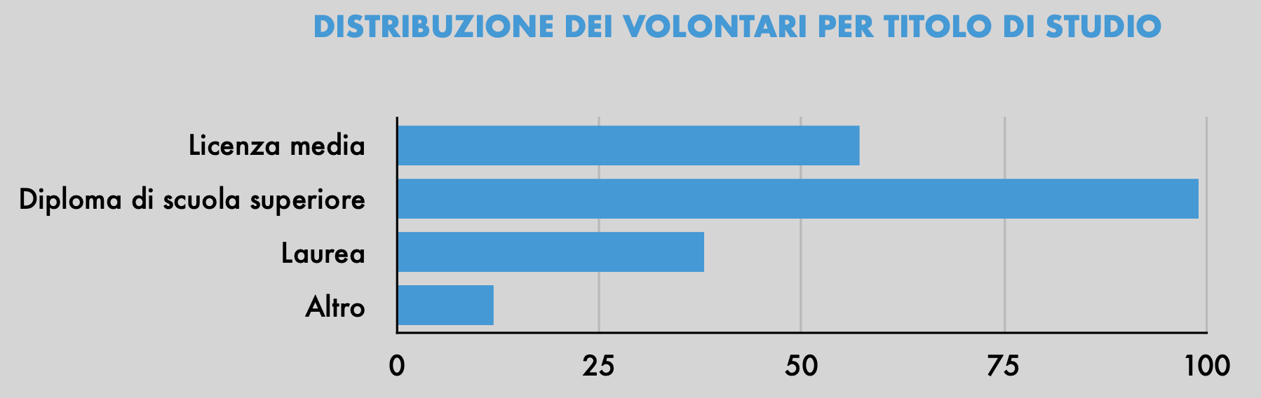 DISTRIBUZIONE_DEI_VOLONTARI_PER_TITOLO_DI_STUDIO.png (65 KB)