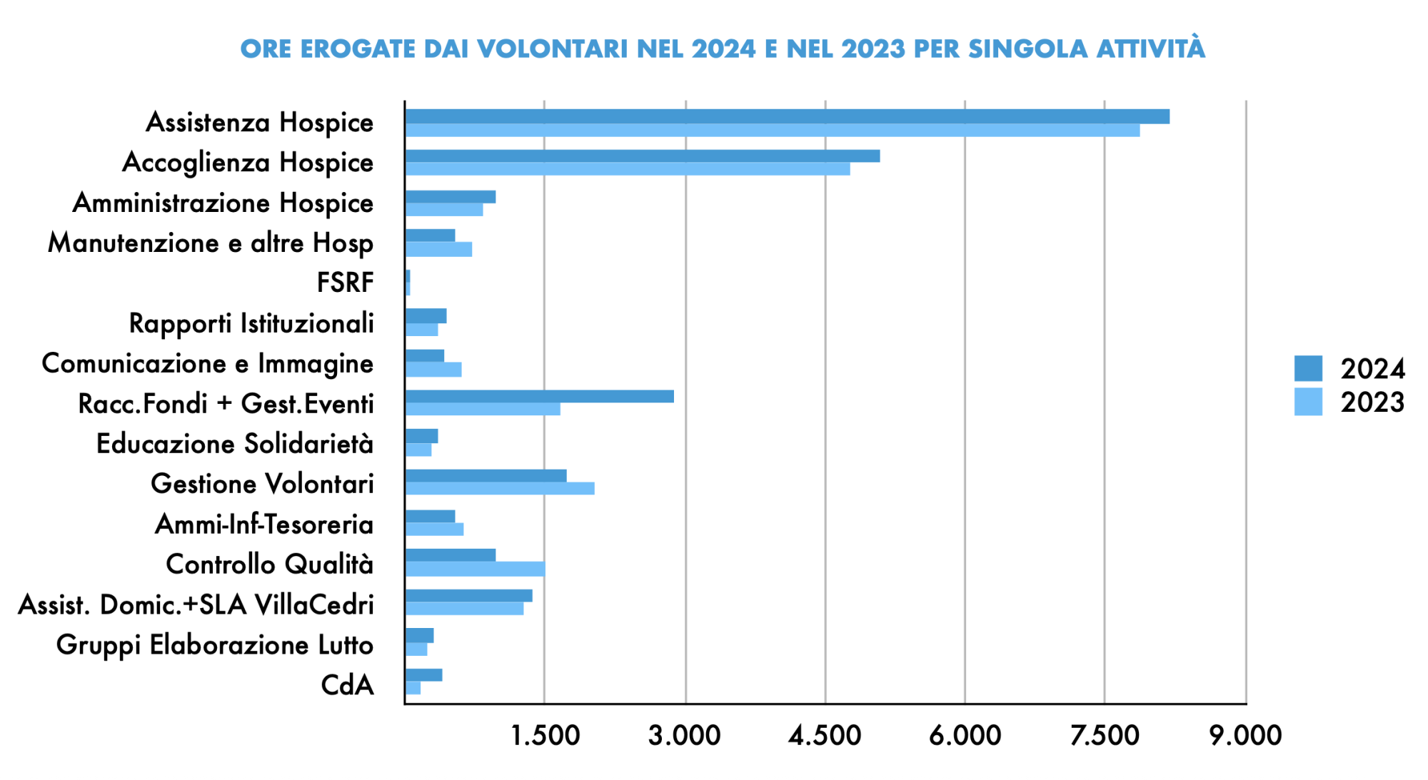 ORE_EROGATE_DAI_VOLONTARI_NEL_2024_E_NEL_2023_PER_SINGOLA_ATTIVITÀ.png (232 KB)