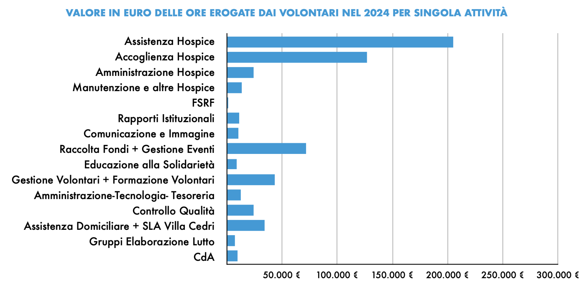 VALORE_IN_EURO_DELLE_ORE_EROGATE_DAI_VOLONTARI_NEL_2024_PER_SINGOLA_ATTIVITÀ.png (258 KB)