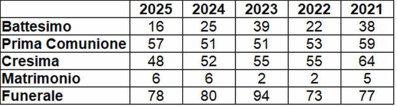 MerateStatisticaParrocchiale2025.jpg (37 KB)