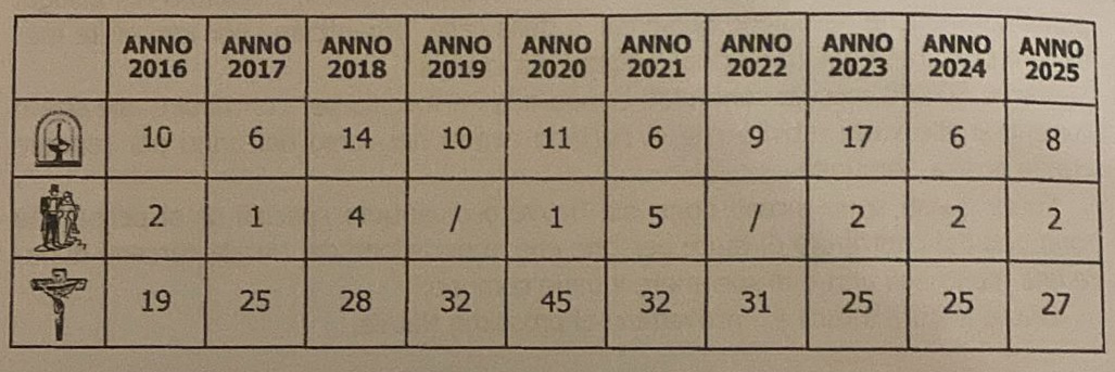 PagnanoStatisticaParrocchiale.jpg (120 KB)